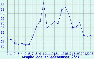 Courbe de tempratures pour Porquerolles (83)