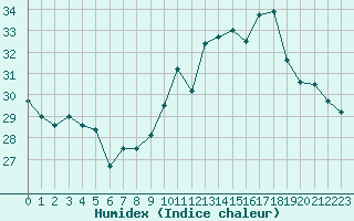 Courbe de l'humidex pour Ile Rousse (2B)