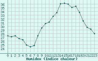 Courbe de l'humidex pour Clermont-Ferrand (63)