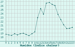 Courbe de l'humidex pour Cap Ferret (33)