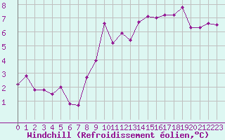 Courbe du refroidissement olien pour Boulogne (62)