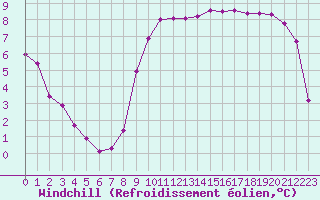 Courbe du refroidissement olien pour Saint-Philbert-sur-Risle (27)