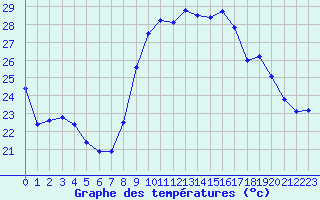 Courbe de tempratures pour Alistro (2B)