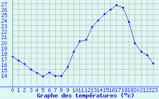 Courbe de tempratures pour Fameck (57)