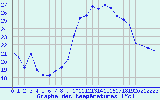 Courbe de tempratures pour Cap Cpet (83)