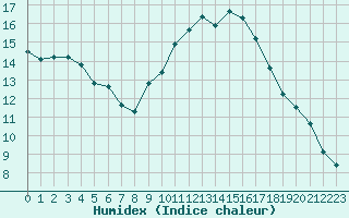 Courbe de l'humidex pour Six-Fours (83)