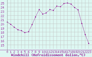 Courbe du refroidissement olien pour Hohrod (68)