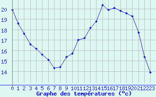 Courbe de tempratures pour Saint-Philbert-sur-Risle (Le Rossignol) (27)