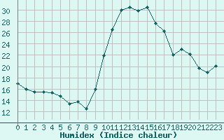 Courbe de l'humidex pour Muret (31)