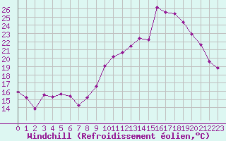 Courbe du refroidissement olien pour Montpellier (34)