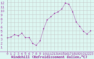 Courbe du refroidissement olien pour Angers-Beaucouz (49)