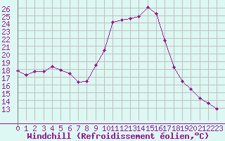 Courbe du refroidissement olien pour Engins (38)
