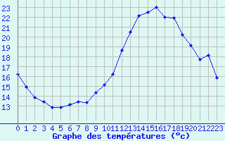 Courbe de tempratures pour Salon-de-Provence (13)