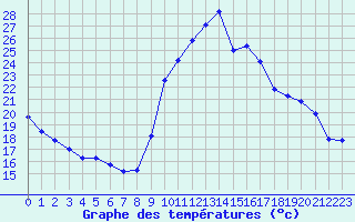 Courbe de tempratures pour Verneuil (78)