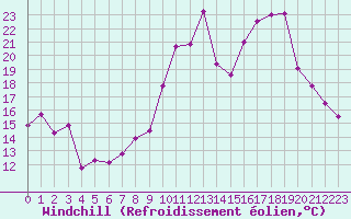 Courbe du refroidissement olien pour Embrun (05)