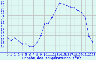 Courbe de tempratures pour Lanvoc (29)