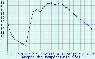 Courbe de tempratures pour La Beaume (05)