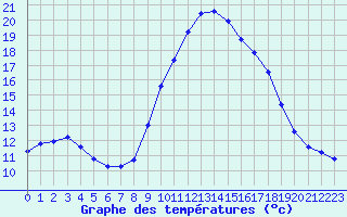 Courbe de tempratures pour Les Pennes-Mirabeau (13)