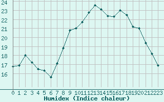 Courbe de l'humidex pour Abbeville (80)