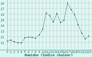 Courbe de l'humidex pour Rodez (12)