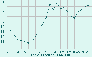 Courbe de l'humidex pour Tours (37)