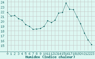 Courbe de l'humidex pour Triel-sur-Seine (78)