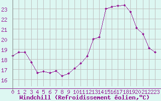 Courbe du refroidissement olien pour Biarritz (64)