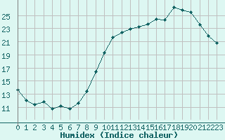 Courbe de l'humidex pour Abbeville (80)