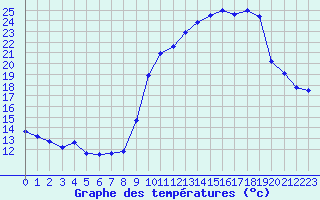 Courbe de tempratures pour Pinsot (38)