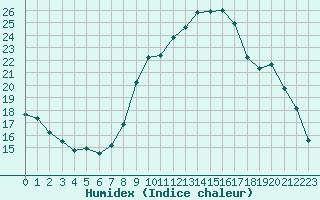 Courbe de l'humidex pour Troyes (10)