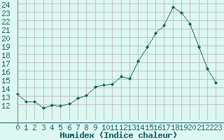 Courbe de l'humidex pour Castres-Nord (81)