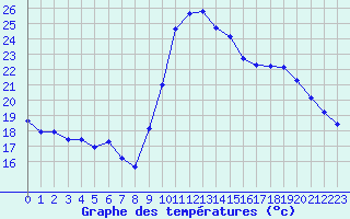 Courbe de tempratures pour Saint-Cyprien (66)