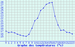 Courbe de tempratures pour Gap-Sud (05)