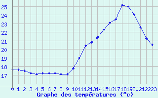 Courbe de tempratures pour Pau (64)