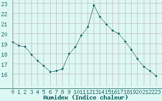 Courbe de l'humidex pour Perpignan Moulin  Vent (66)