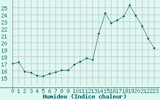 Courbe de l'humidex pour Ancey (21)