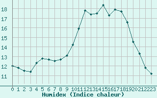 Courbe de l'humidex pour Souprosse (40)