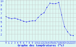 Courbe de tempratures pour Bannay (18)