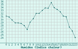 Courbe de l'humidex pour Istres (13)