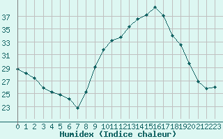 Courbe de l'humidex pour Aix-en-Provence (13)