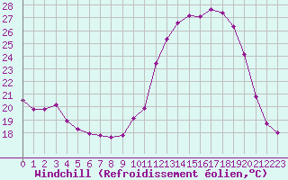 Courbe du refroidissement olien pour Tour-en-Sologne (41)