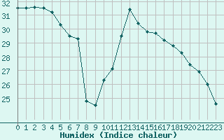 Courbe de l'humidex pour Agde (34)