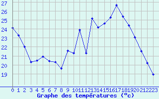 Courbe de tempratures pour Sgur-le-Chteau (19)