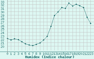 Courbe de l'humidex pour Coulommes-et-Marqueny (08)