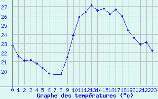 Courbe de tempratures pour Vias (34)