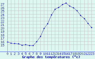 Courbe de tempratures pour Lanvoc (29)