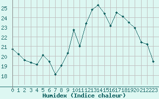 Courbe de l'humidex pour Rochefort Saint-Agnant (17)