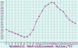 Courbe du refroidissement olien pour Le Luc (83)