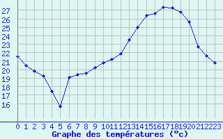 Courbe de tempratures pour Avord (18)