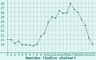 Courbe de l'humidex pour Sainte-Ouenne (79)